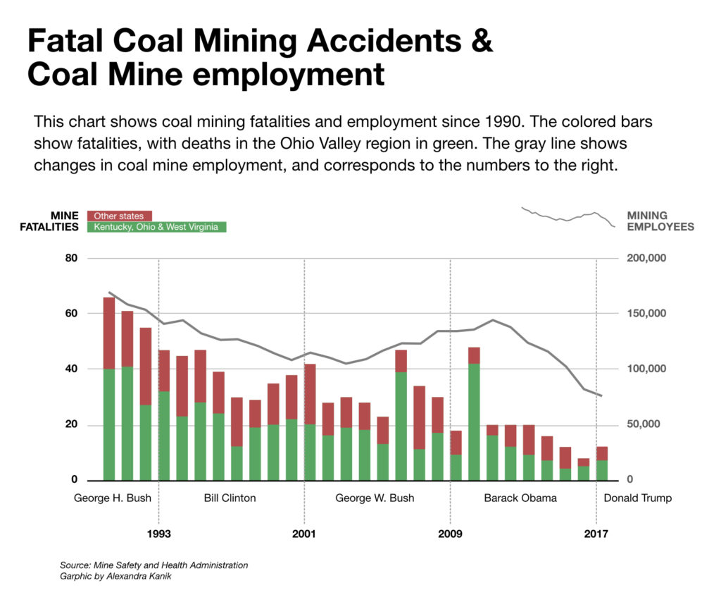 Miner Deaths Increase Amid Low Coal Employment