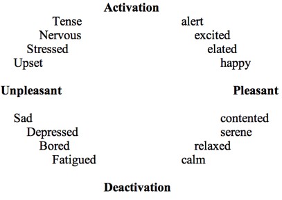 Emotional responses and how likely we are to take action. 