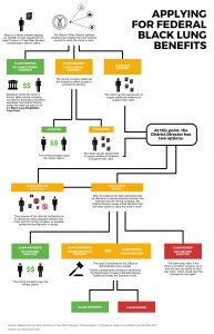 Click to view a flow chart on how to apply for black lung benefits.