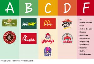 fast-food-scorecard