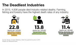 farm-safety-fatality-rate