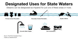 impaired-water-uses