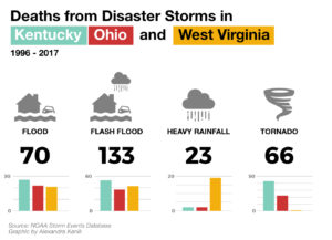 disaster-prep-deaths-by-state