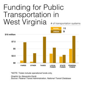 public-transit-wv-funding