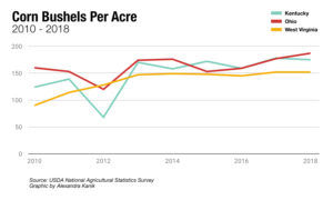 ag-tariff-corn-bushels-per-acre