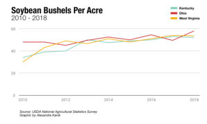 ag-tariff-soybean-bushels-per-acre