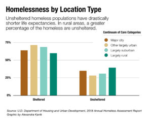 rural-homeless-care-category