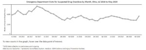 A graph shows emergency department visits for suspected drug overdoses by month in Ohio from July 2016 to May 2020